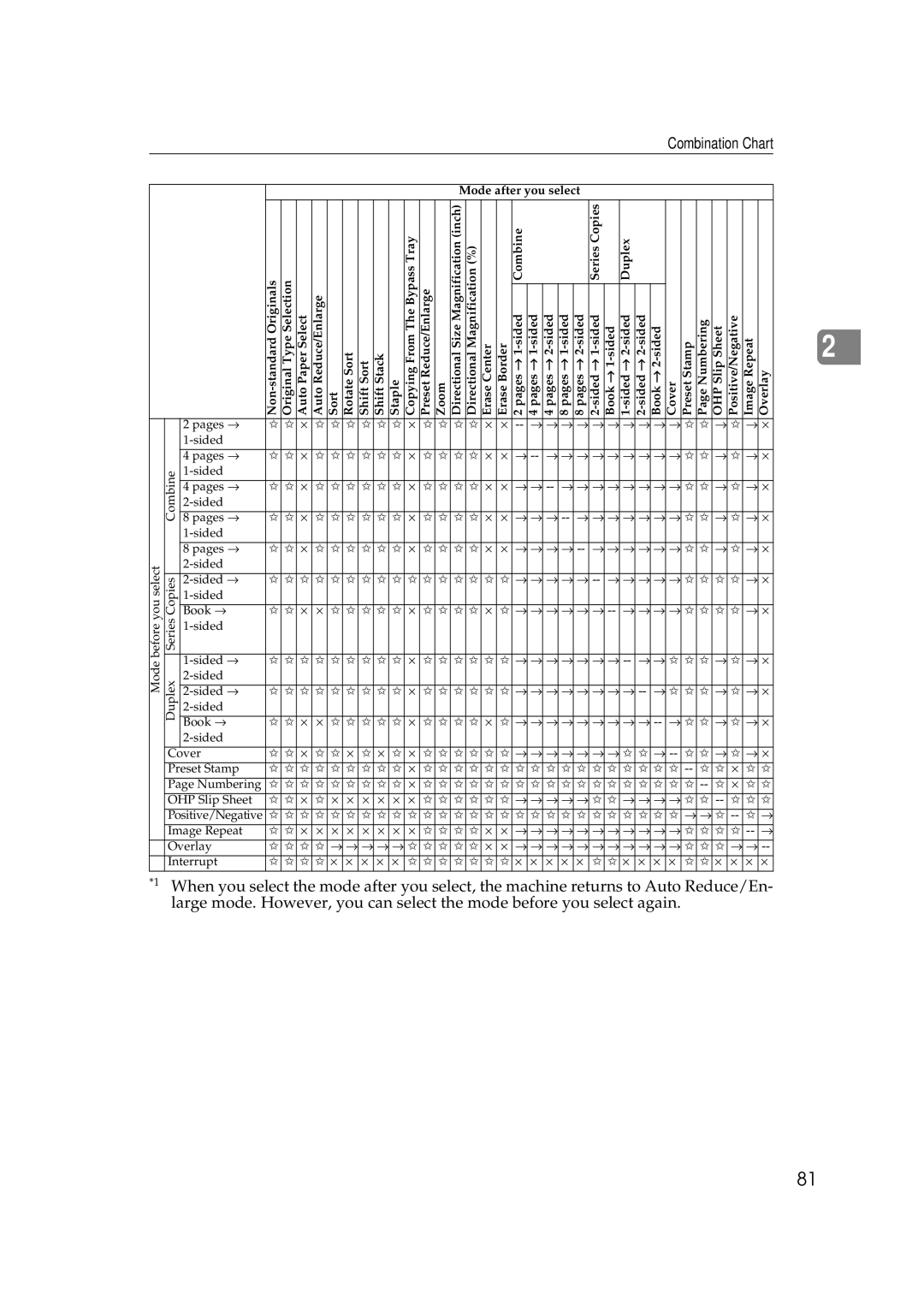 Ricoh 220, 270 operating instructions Combination Chart 