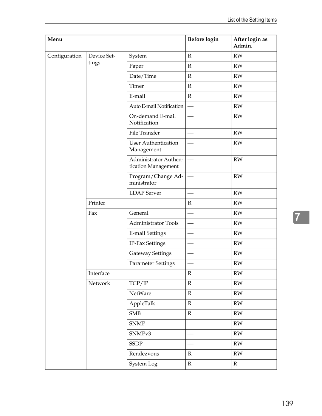 Ricoh 3045 appendix 139, List of the Setting Items 