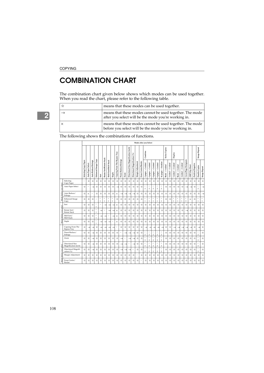 Ricoh 340 manual Combination Chart, Following shows the combinations of functions 