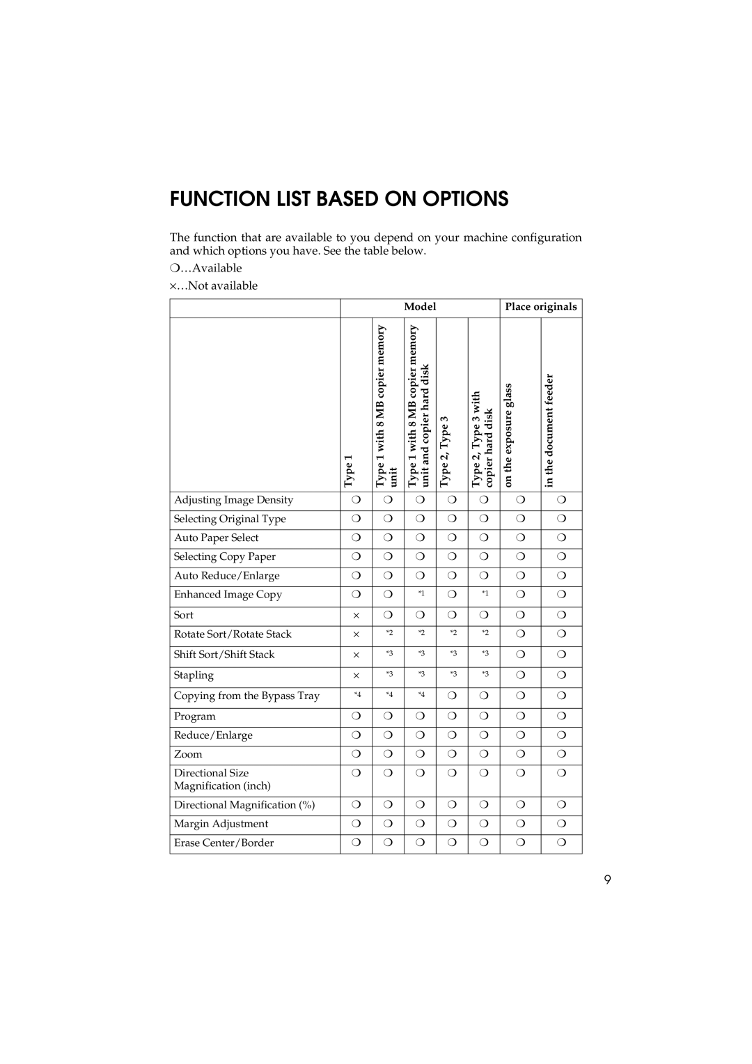 Ricoh 340 manual Function List Based on Options 