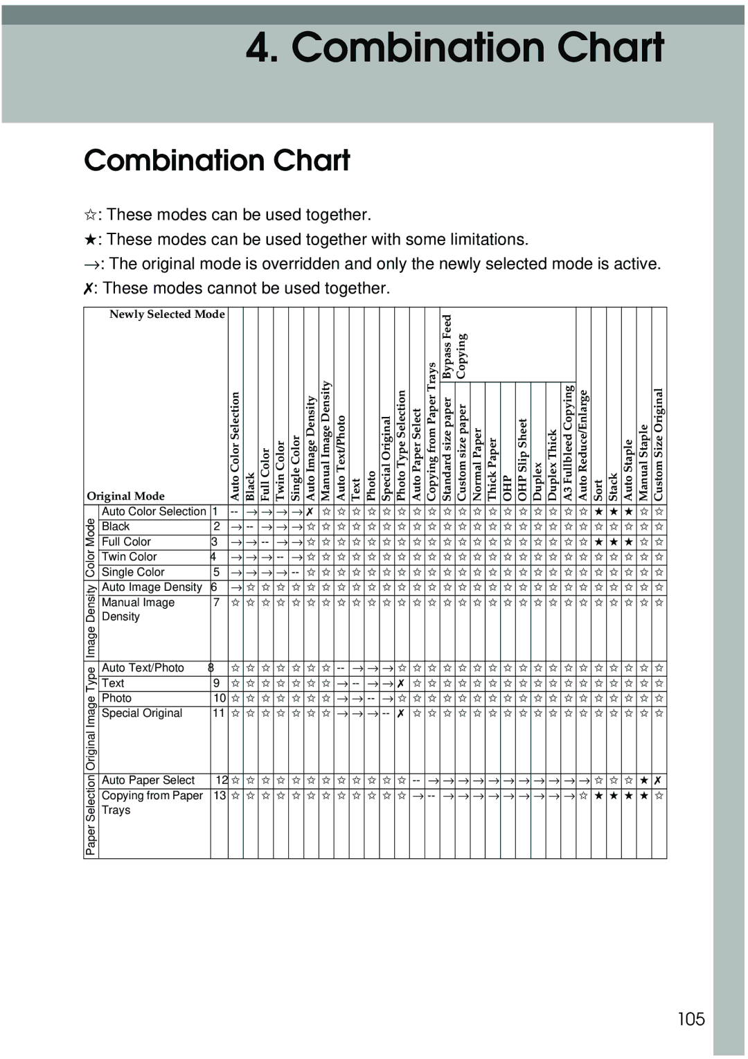 Ricoh 3506 manual Combination Chart, 105 