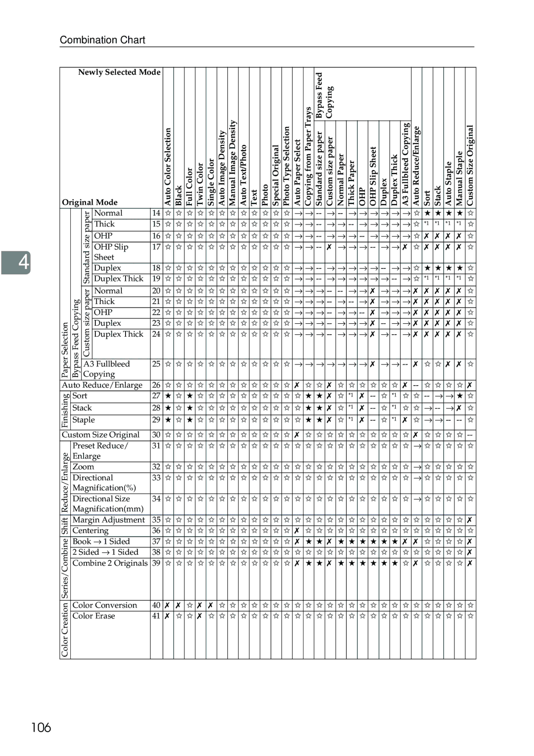 Ricoh 3506 manual 106, Combination Chart 