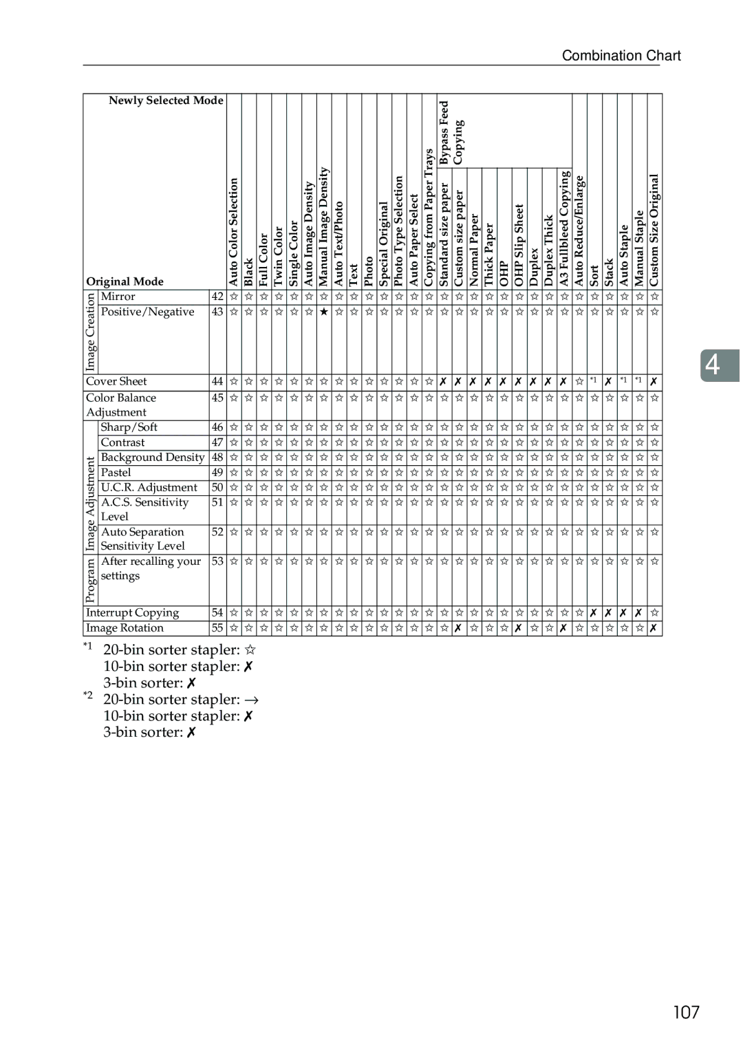 Ricoh 3506 manual 107, Combination Chart 