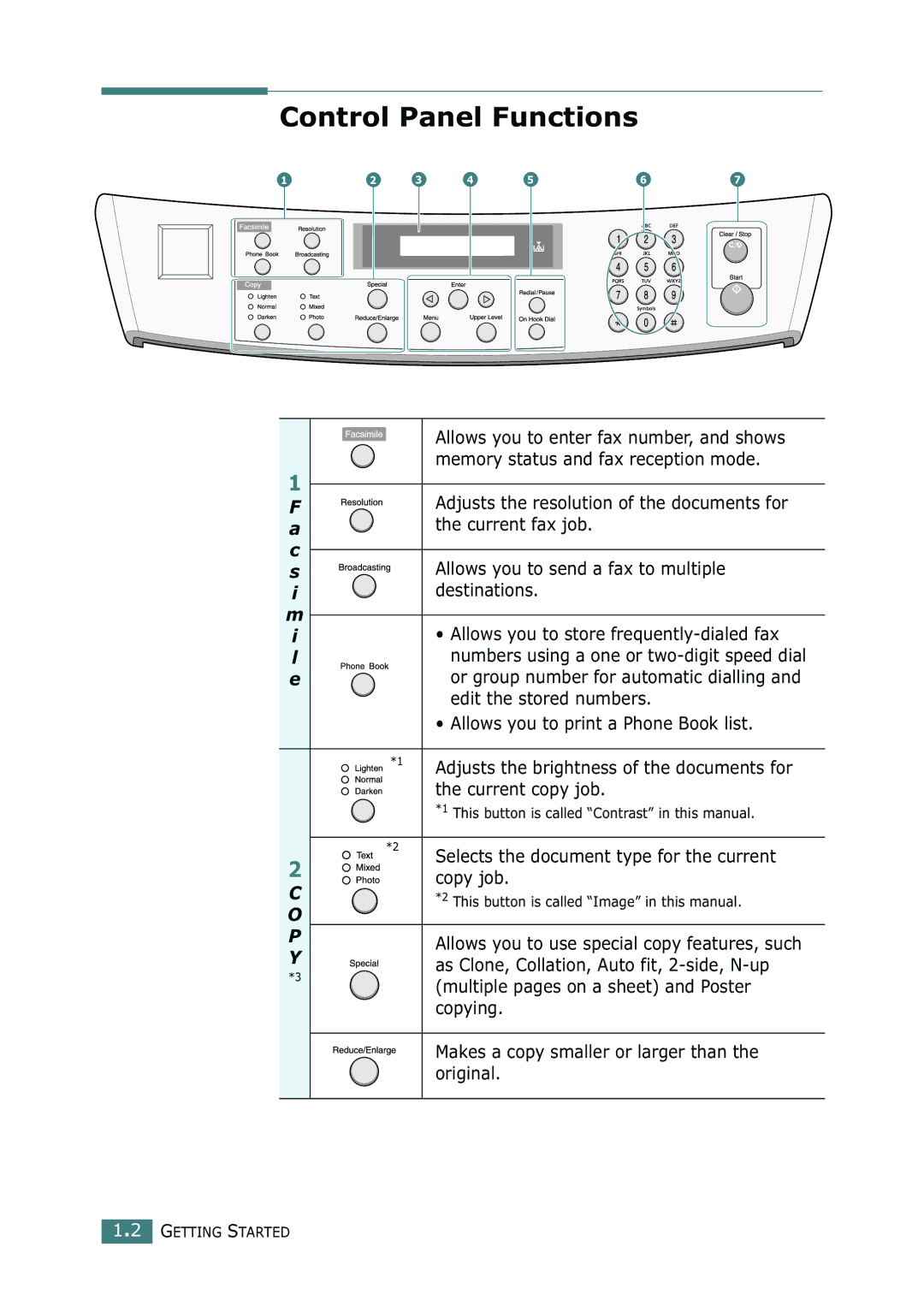 Ricoh 4016 Series manual Control Panel Functions, Adjusts the resolution of the documents for 