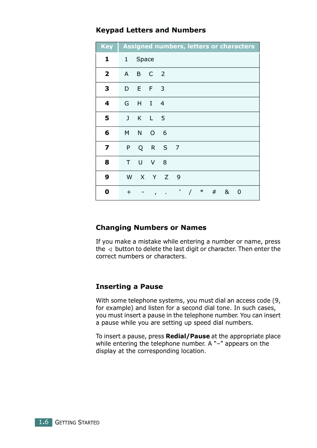 Ricoh 4016 Series manual Keypad Letters and Numbers, Changing Numbers or Names, Inserting a Pause, Space ‘ / * # 