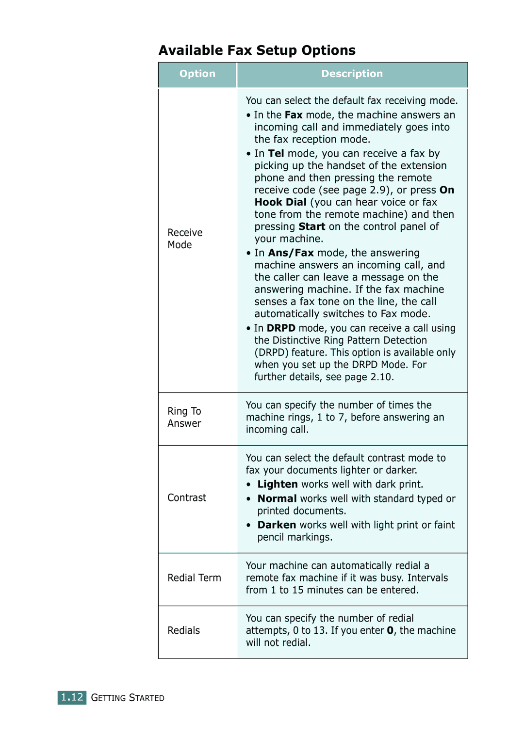 Ricoh 4016 Series manual Available Fax Setup Options, Option Description 