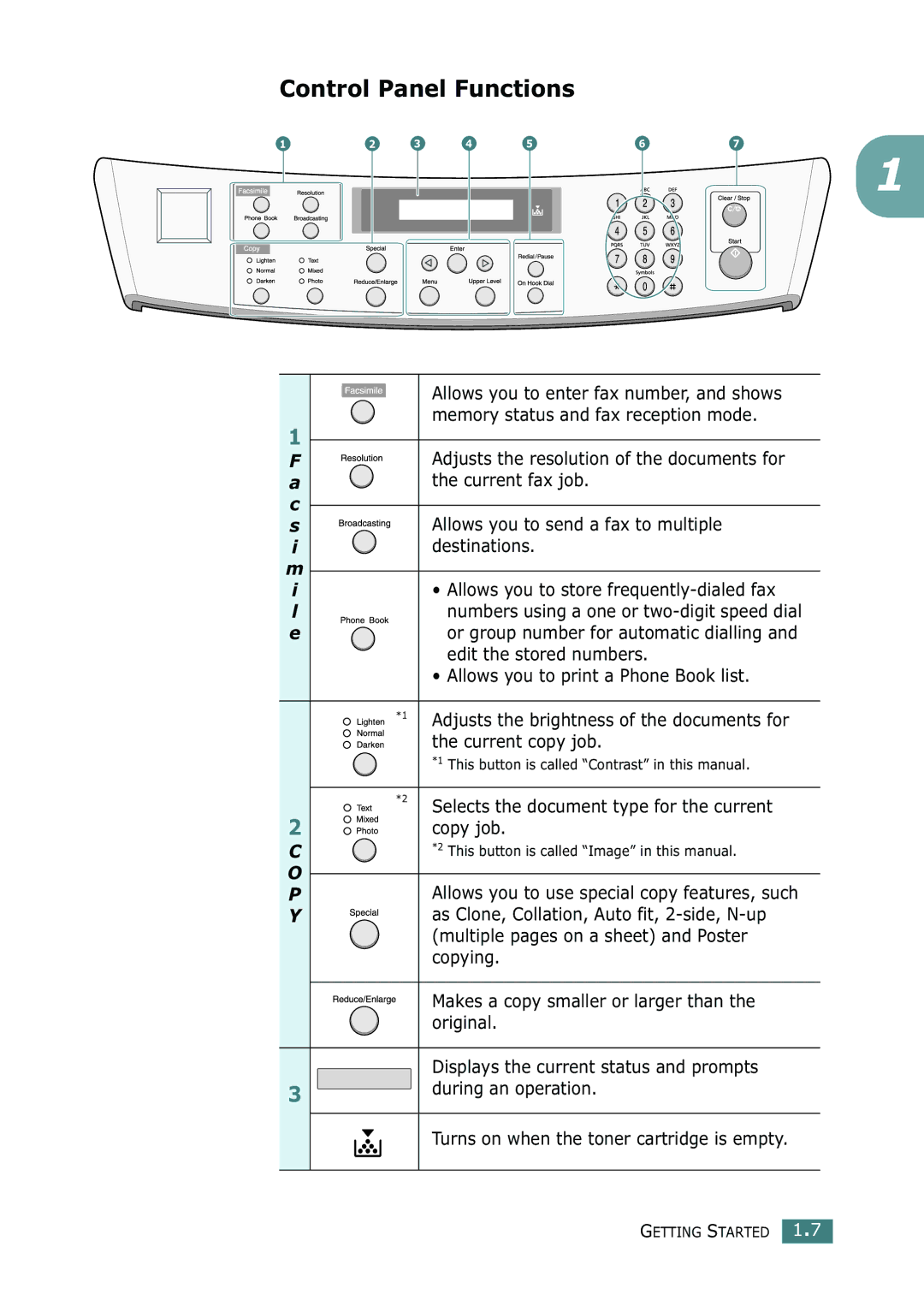 Ricoh 4016 Series manual Control Panel Functions 