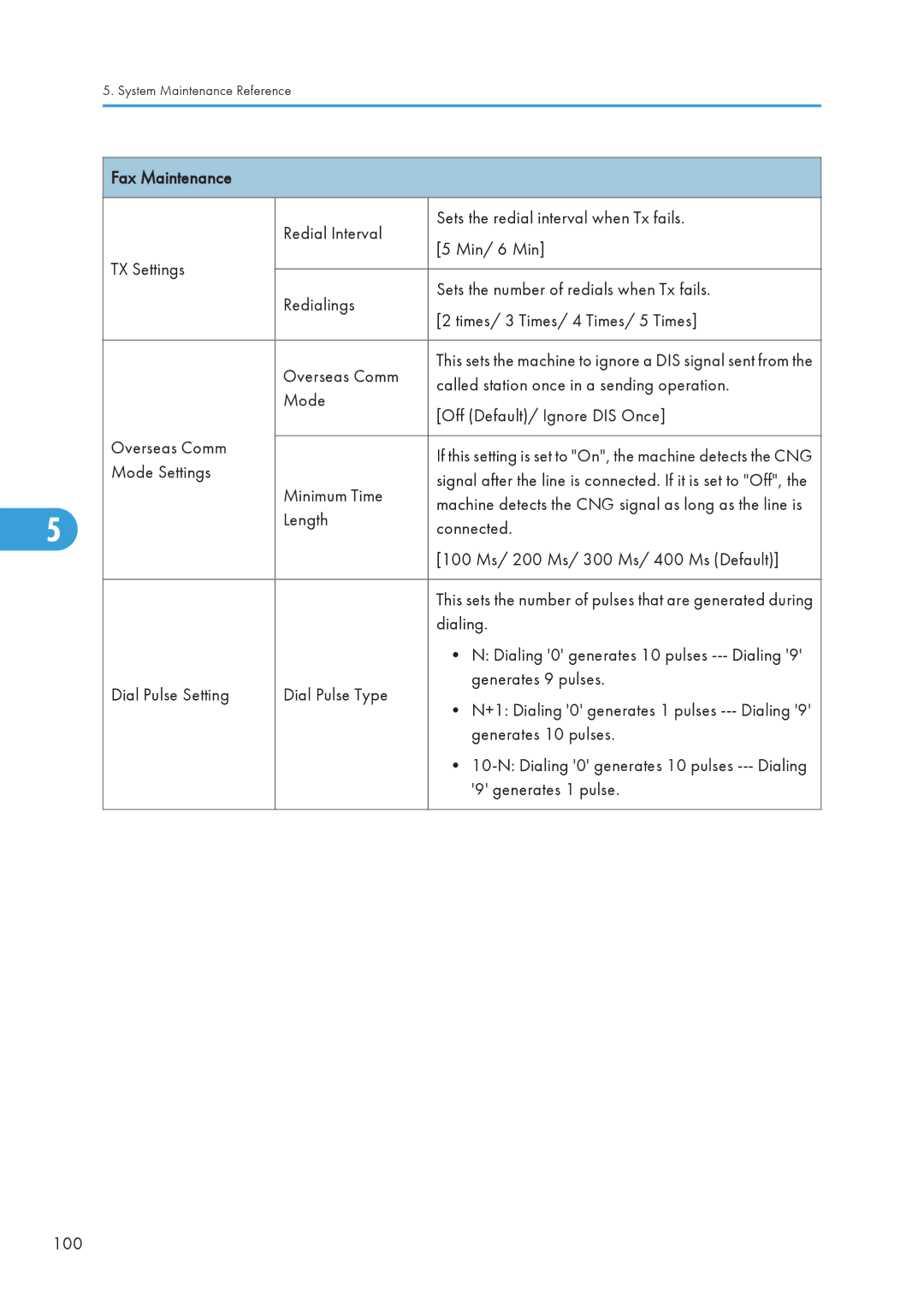 Ricoh 406460 service manual TX Settings 