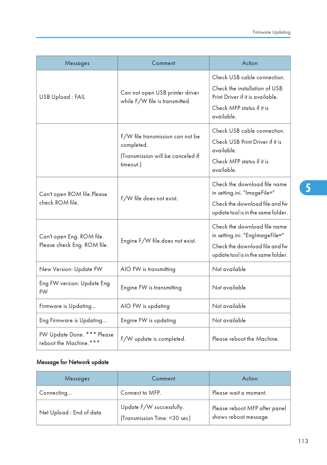 Ricoh 406460 service manual Messages Comment Action 