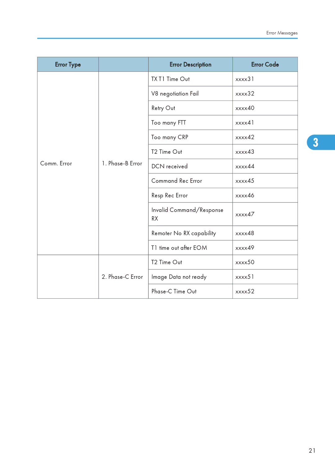 Ricoh 406460 service manual Error Messages 