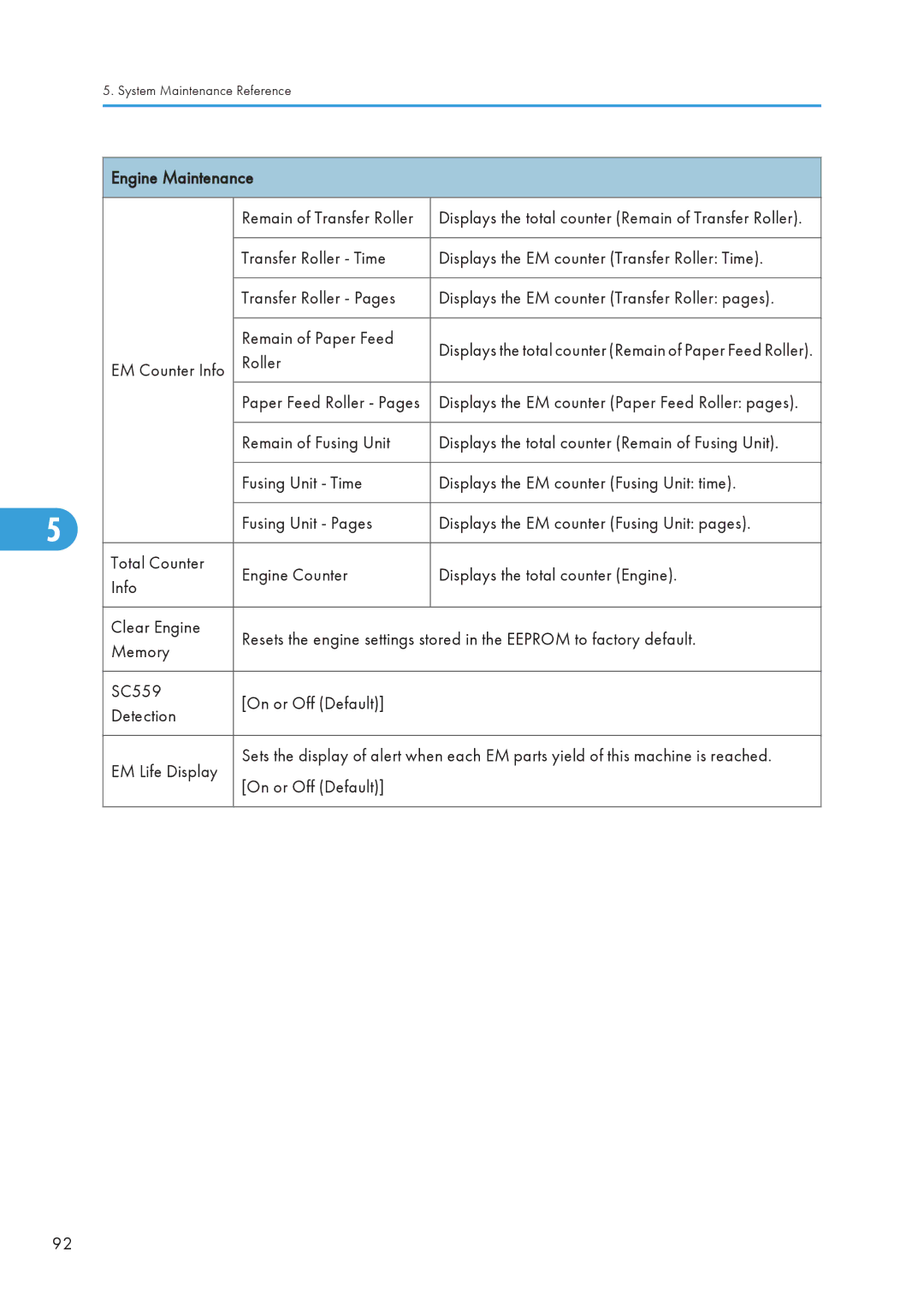 Ricoh 406460 service manual Paper Feed Roller Pages 