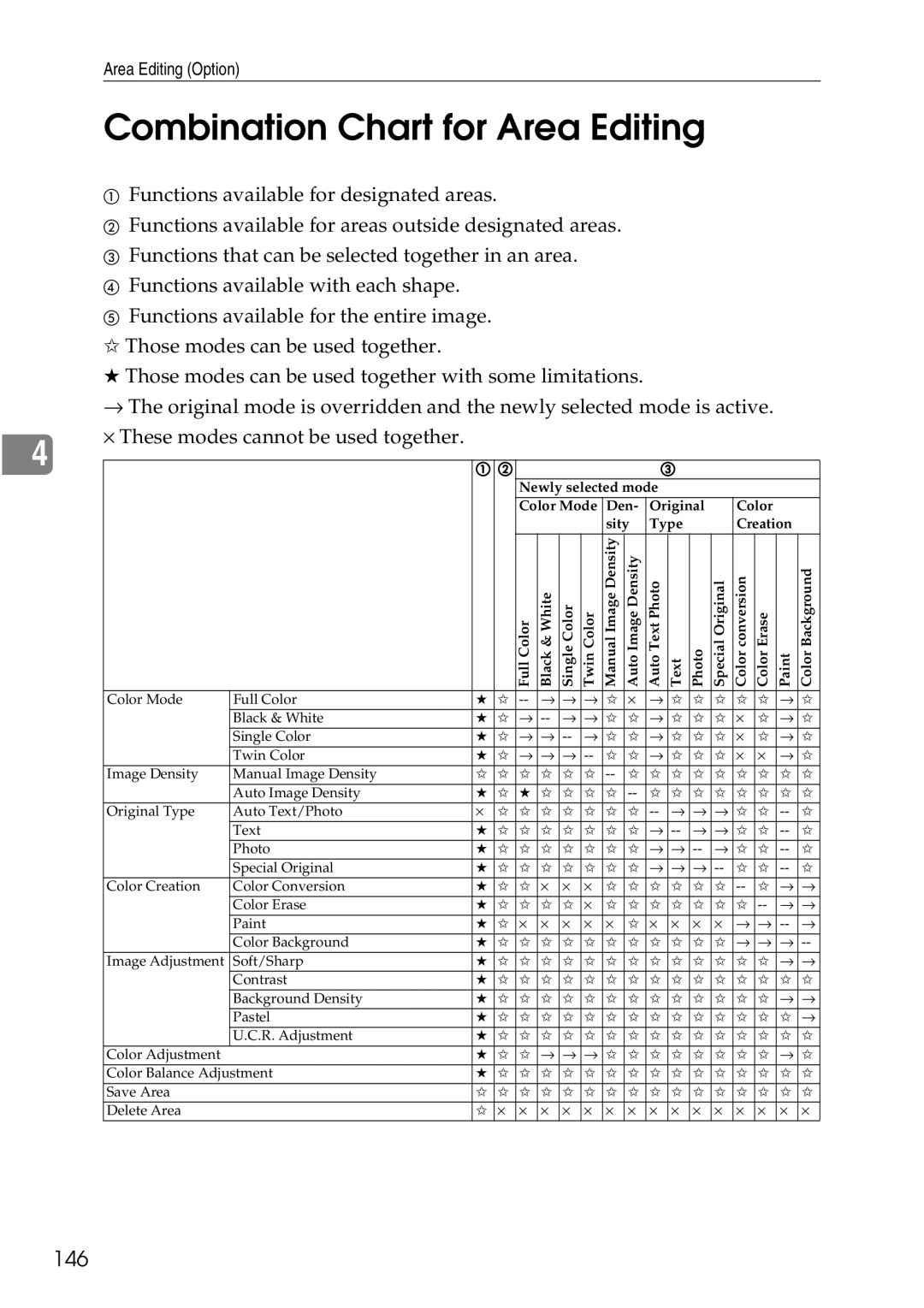 Ricoh 4506 operating instructions Combination Chart for Area Editing, 146 