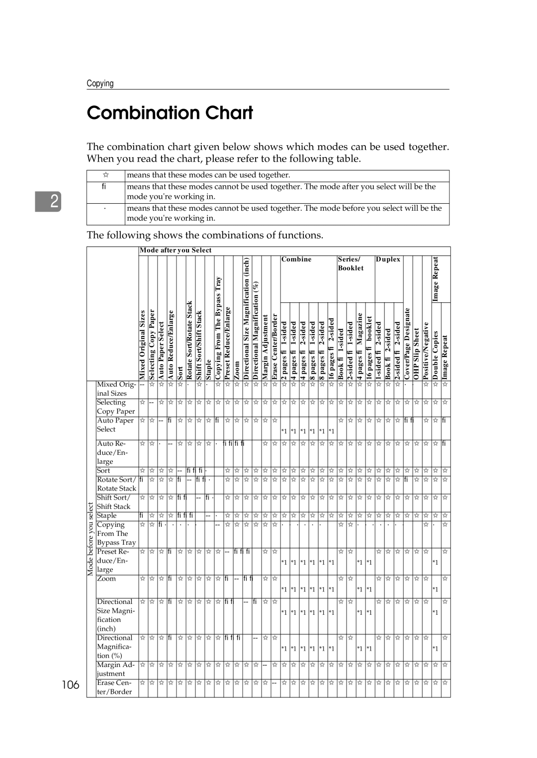 Ricoh 450e, 350e manual Combination Chart, 106 