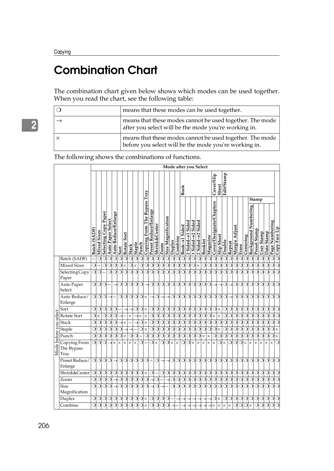 Ricoh 551, 700 manual Combination Chart, 206 