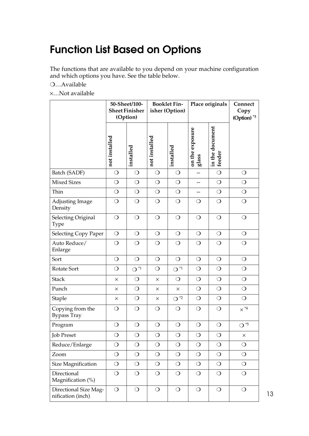 Ricoh 700, 551 manual Function List Based on Options 