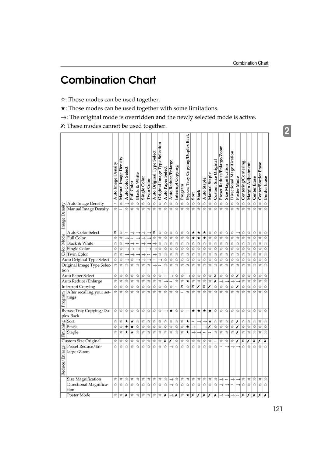 Ricoh 6513 manual Combination Chart, 121 