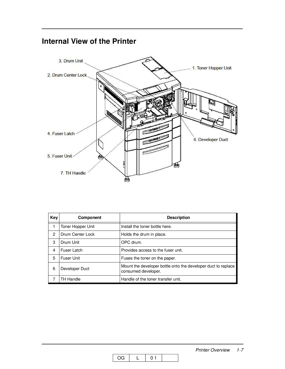 Ricoh 70 manual Internal View of the Printer 