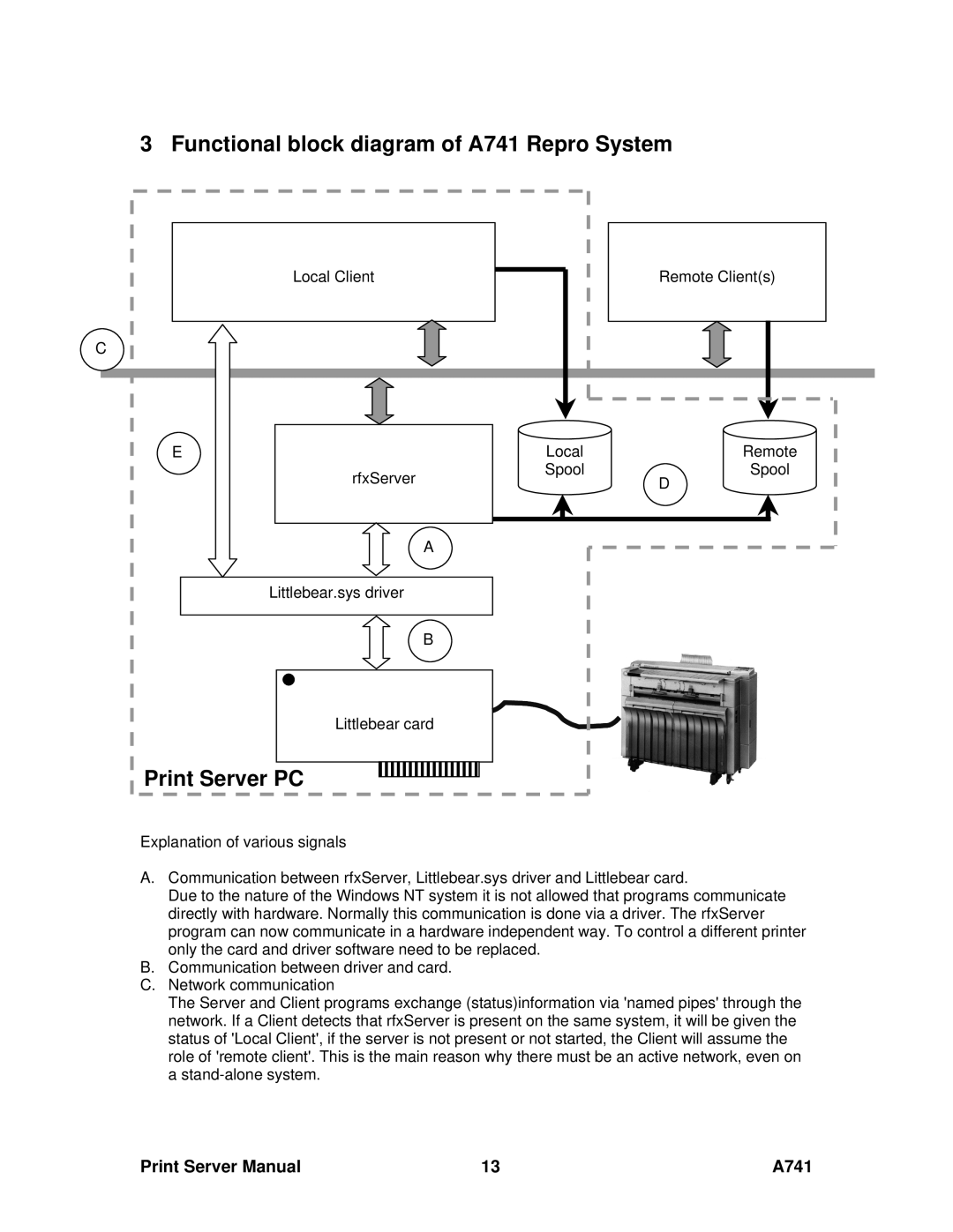 Ricoh manual Functional block diagram of A741 Repro System, Print Server PC 