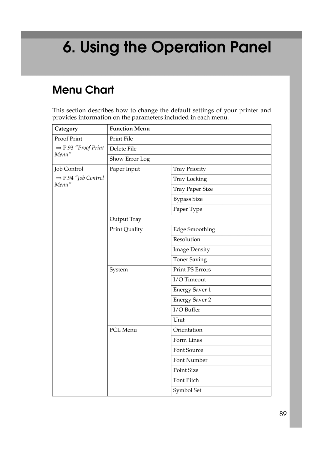 Ricoh Aficio AP2700 operating instructions Menu Chart, ⇒ P.93 Proof Print, ⇒ P.94 Job Control 