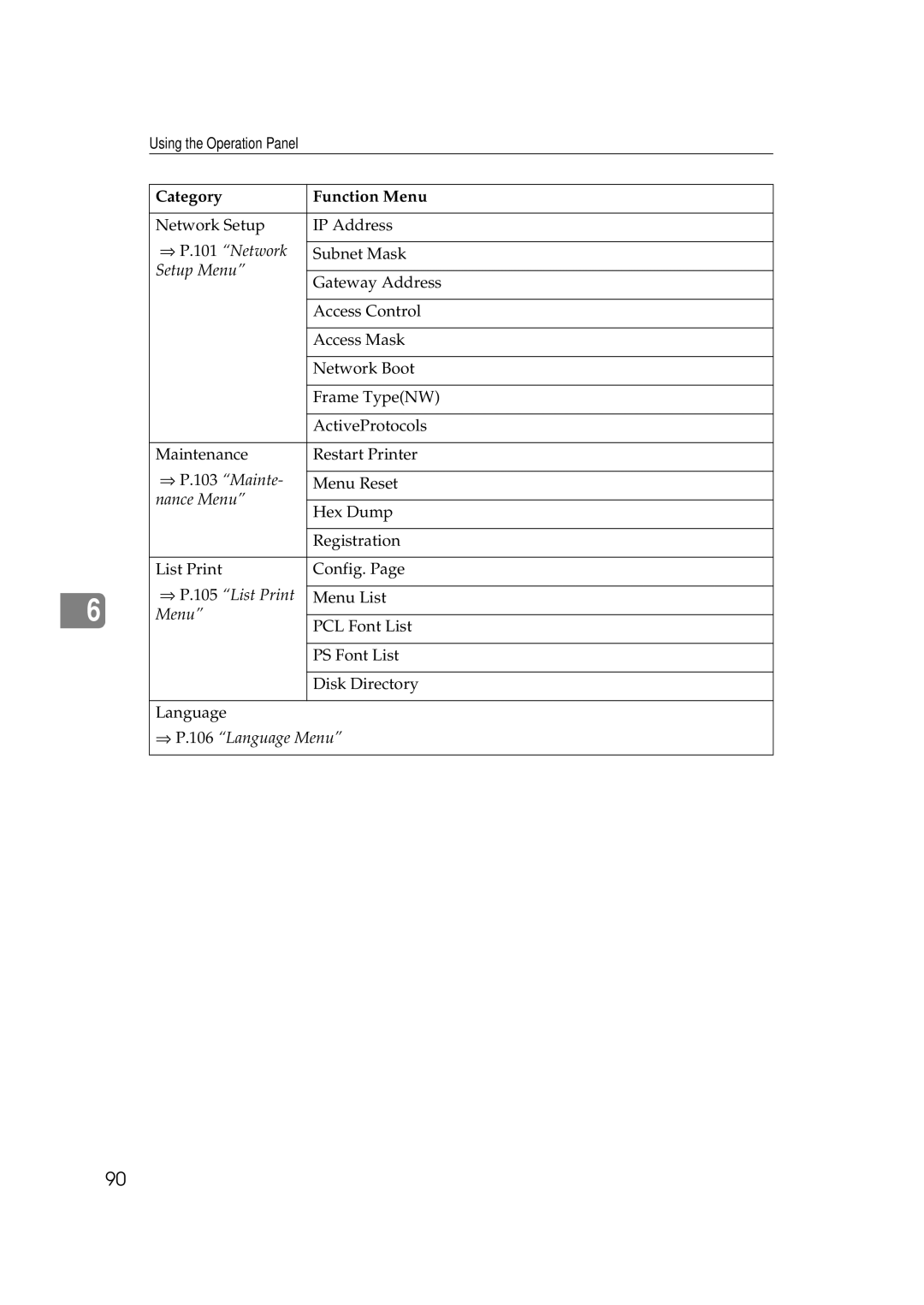 Ricoh Aficio AP2700 operating instructions Setup Menu, Nance Menu, ⇒ P.105 List Print, ⇒ P.106 Language Menu 