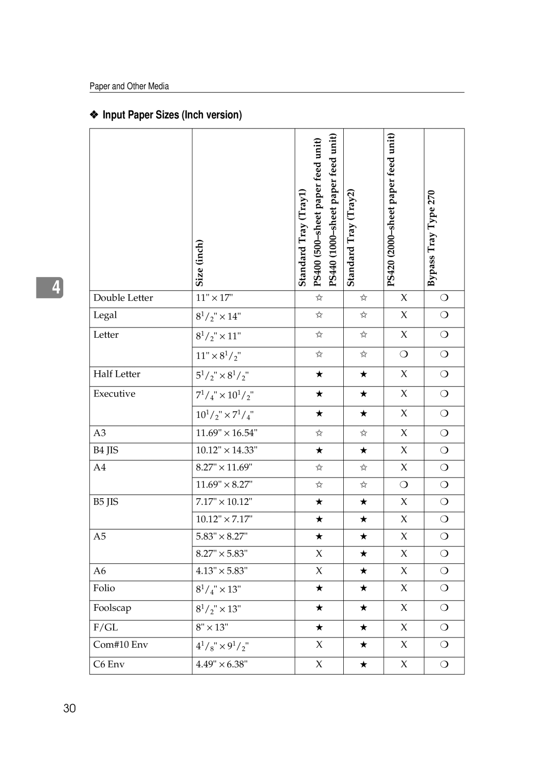 Ricoh Aficio AP2700 operating instructions Input Paper Sizes Inch version 