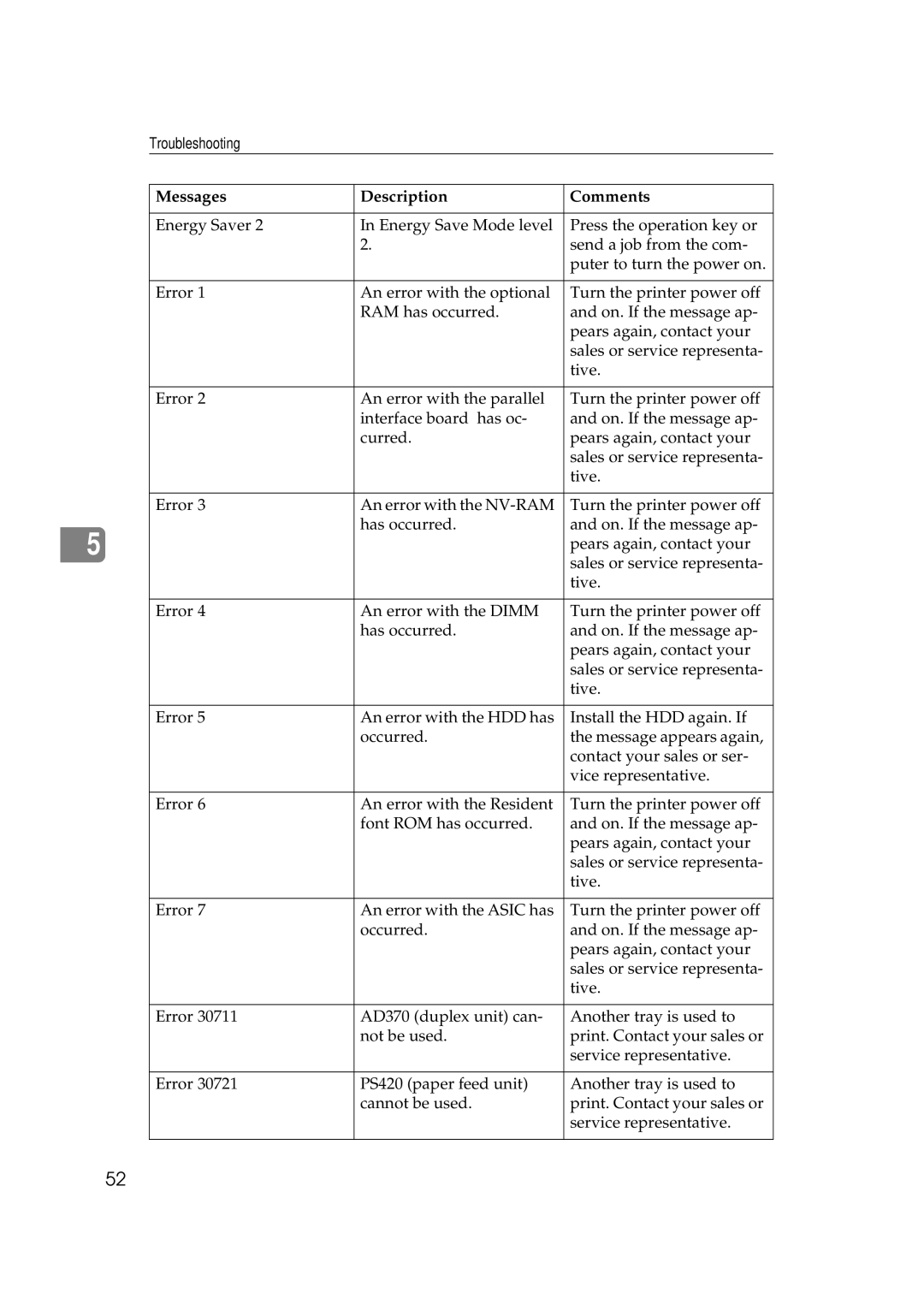 Ricoh Aficio AP2700 operating instructions Troubleshooting 