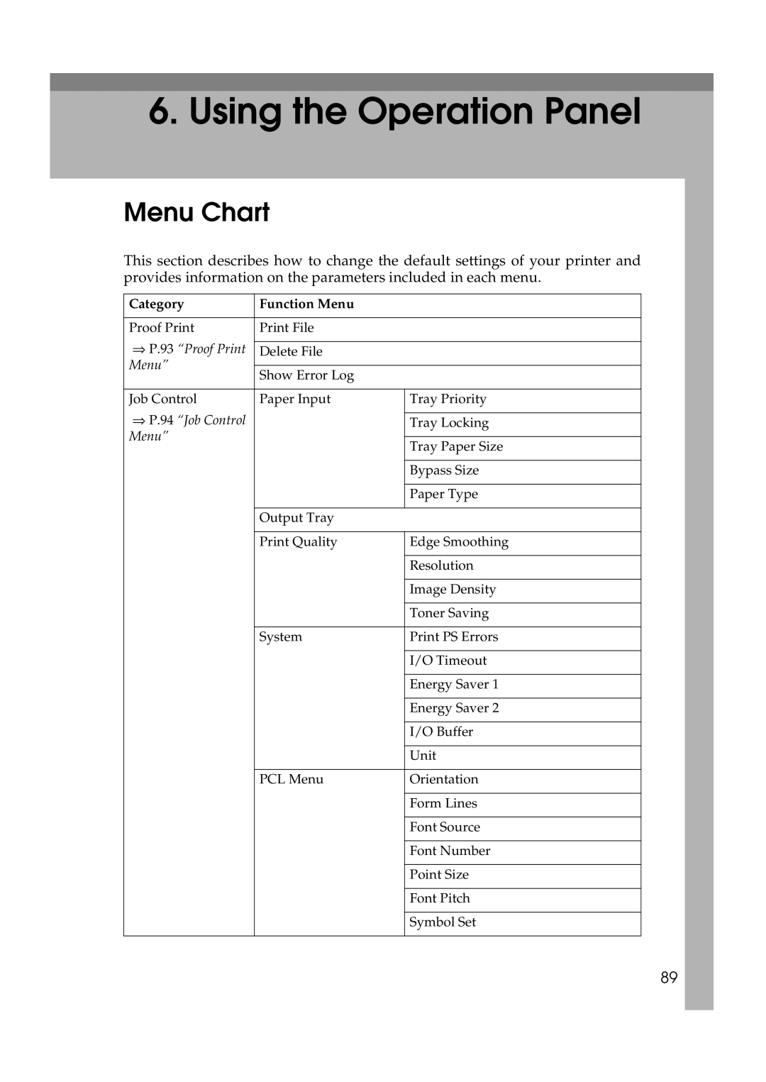 Ricoh Aficio AP2700 Using the Operation Panel, Menu Chart, Category, Function Menu, ⇒ P.93 “Proof Print, Menu” 