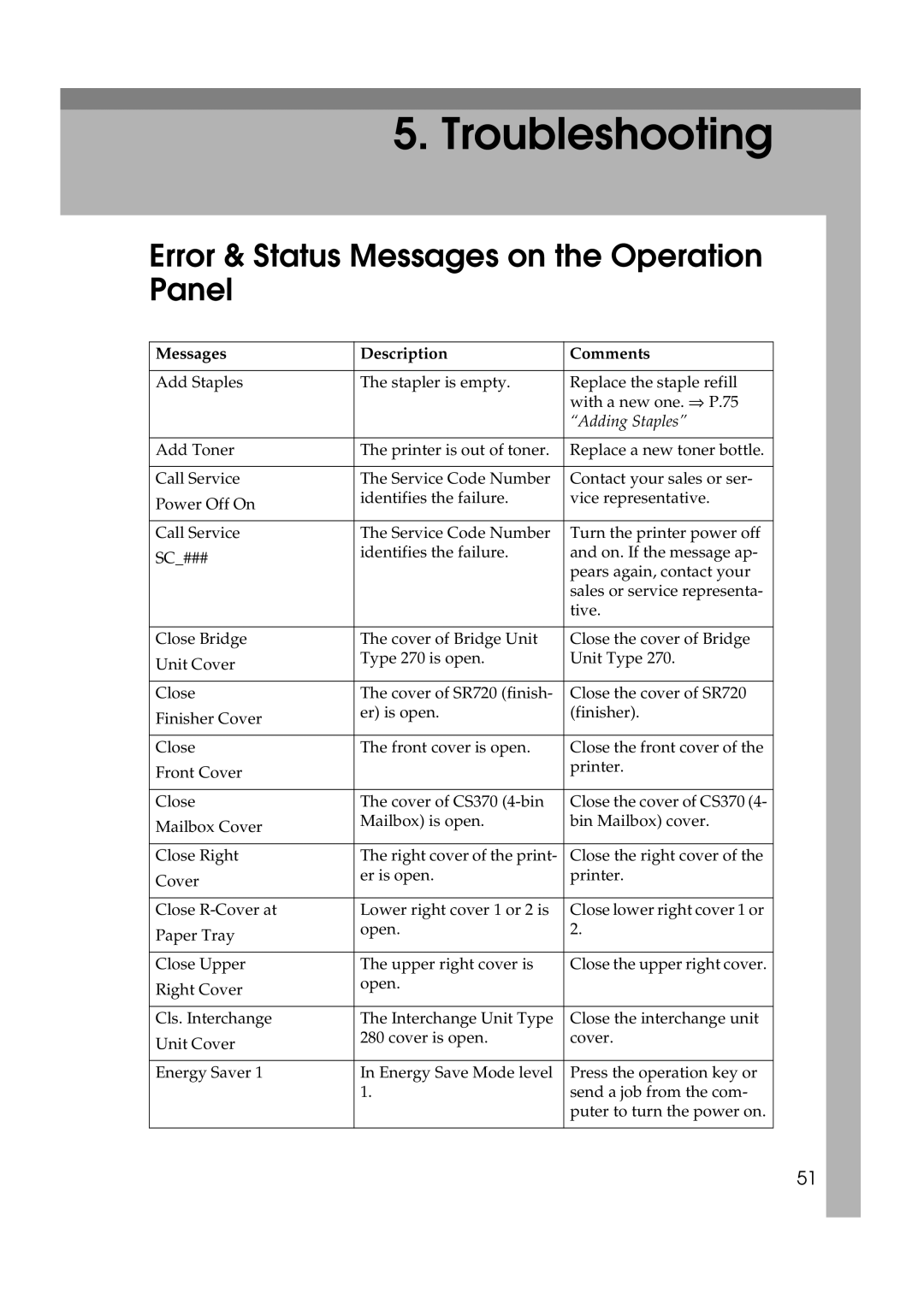 Ricoh Aficio AP2700 Troubleshooting, Error & Status Messages on the Operation Panel, Description, Comments 