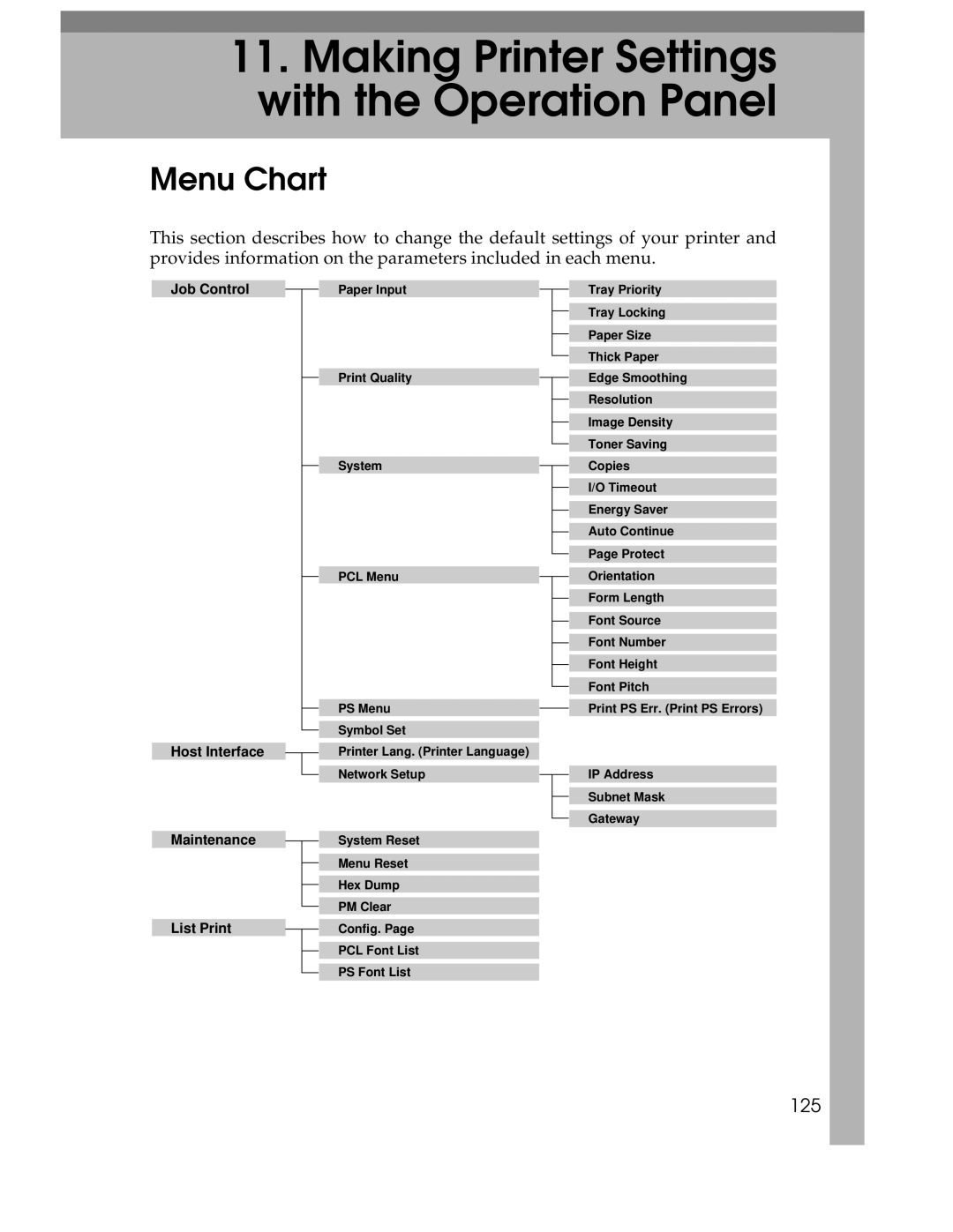 Ricoh AP1400/AP2000 manual Making Printer Settings with the Operation Panel, Menu Chart, 125 