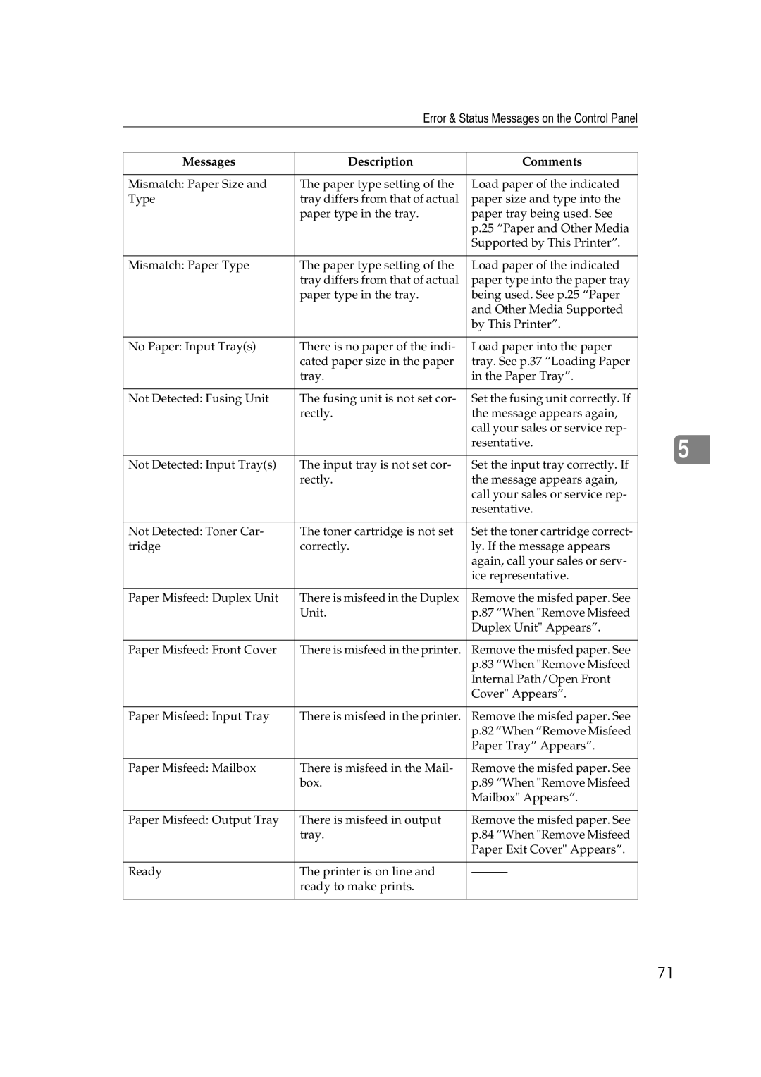 Ricoh AP2610N setup guide Messages Description Comments 