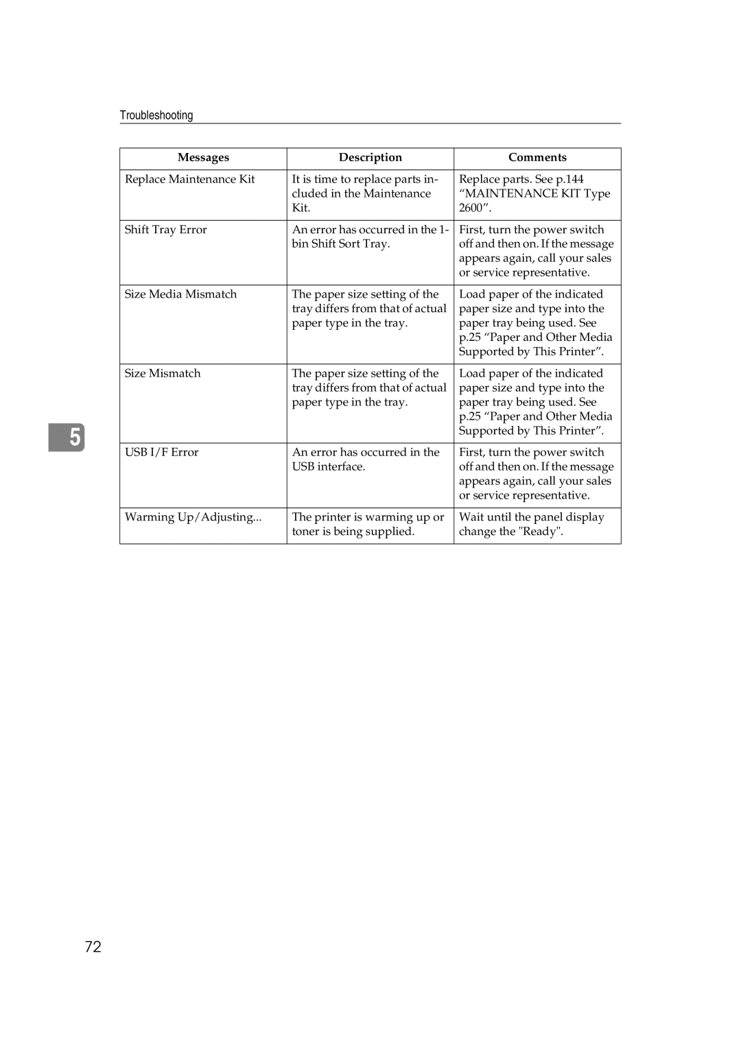 Ricoh AP2610N setup guide Messages Description Comments 