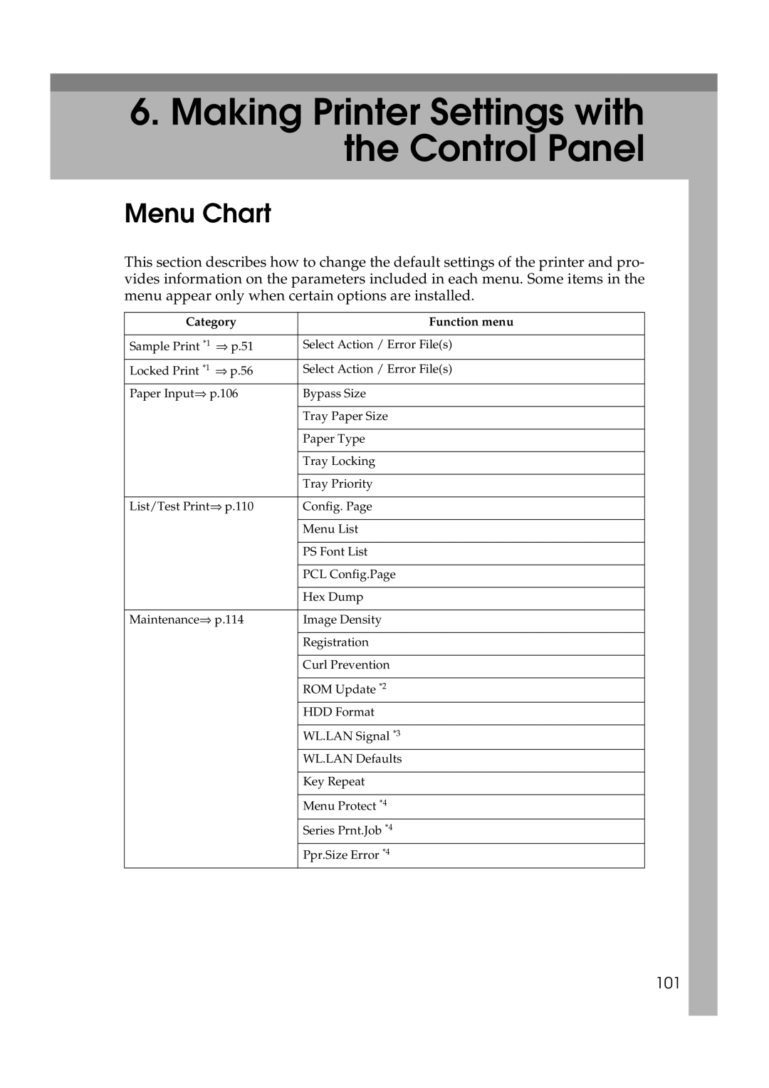 Ricoh AP2610N setup guide Menu Chart, 101, Category Function menu 