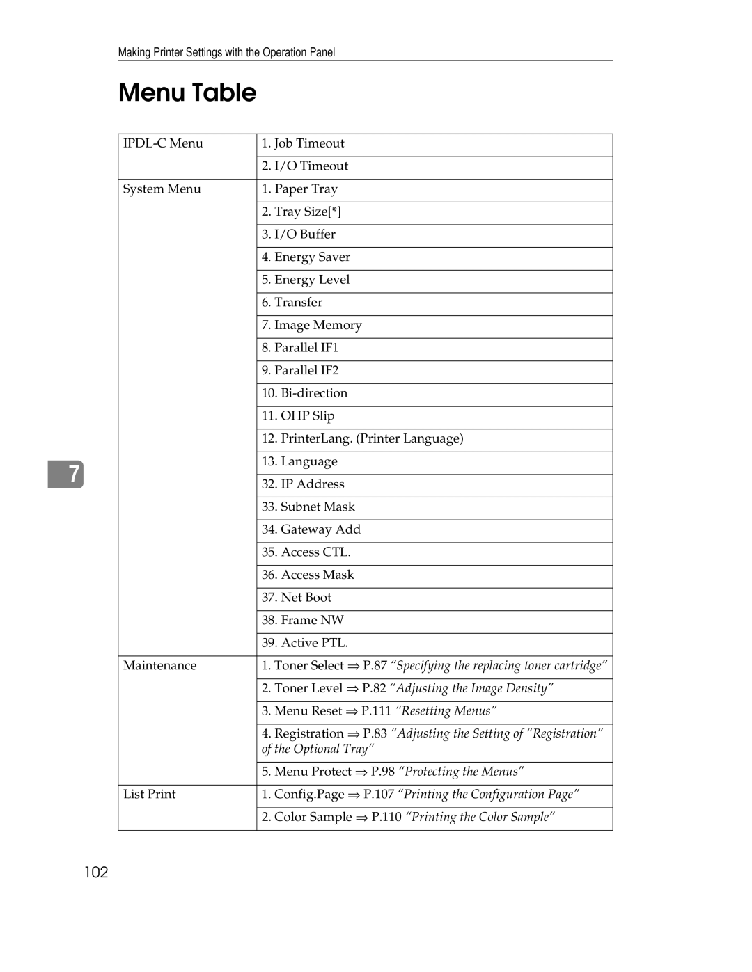 Ricoh AP305 operating instructions Menu Table 