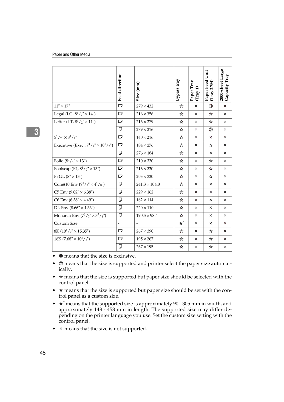 Ricoh AP3800C operating instructions Paper and Other Media 