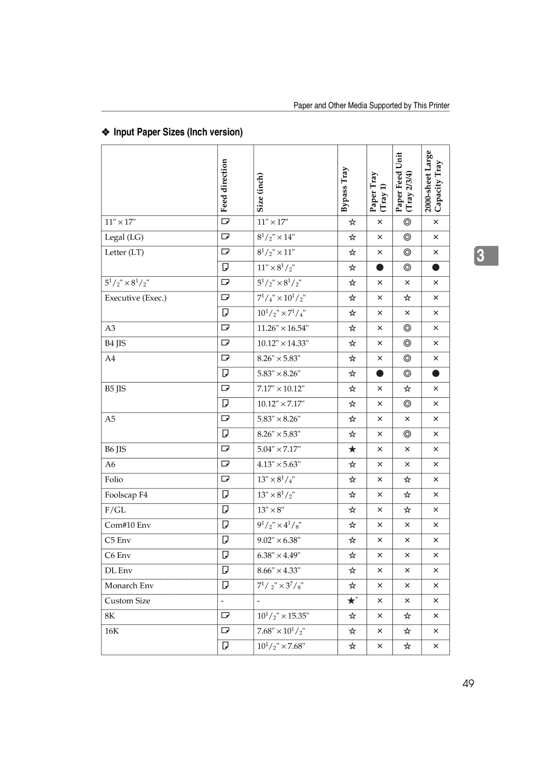 Ricoh AP3800C operating instructions Input Paper Sizes Inch version 