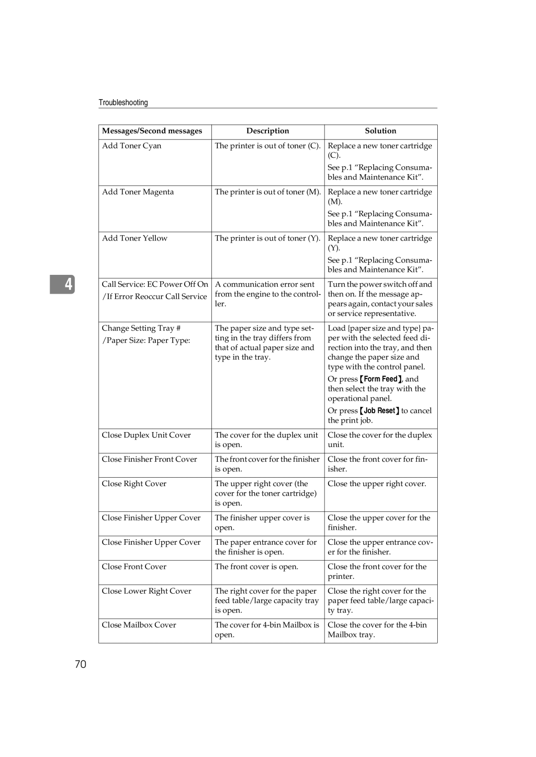 Ricoh AP3800C operating instructions Troubleshooting 