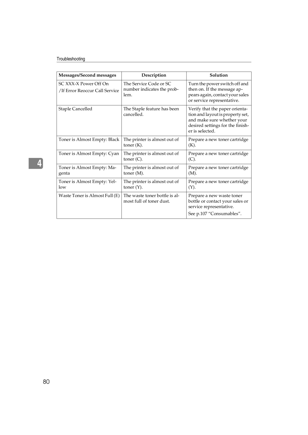 Ricoh AP3800C operating instructions Troubleshooting 