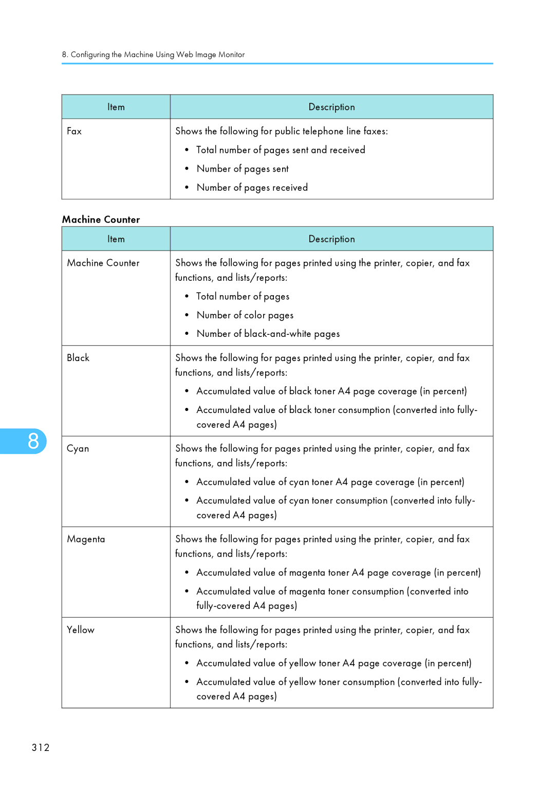 Ricoh C242SF Functions, and lists/reports, Covered A4 pages, Accumulated value of cyan toner A4 page coverage in percent 