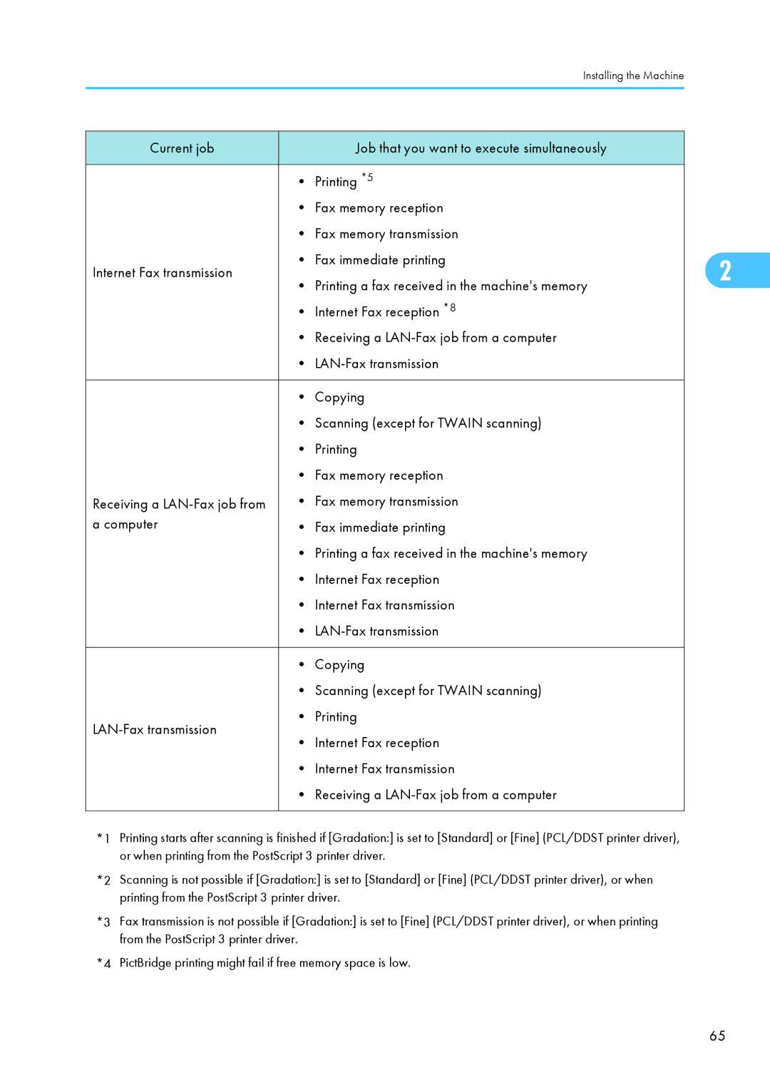 Ricoh SP C240SF, C242SF operating instructions Receiving a LAN-Fax job from 