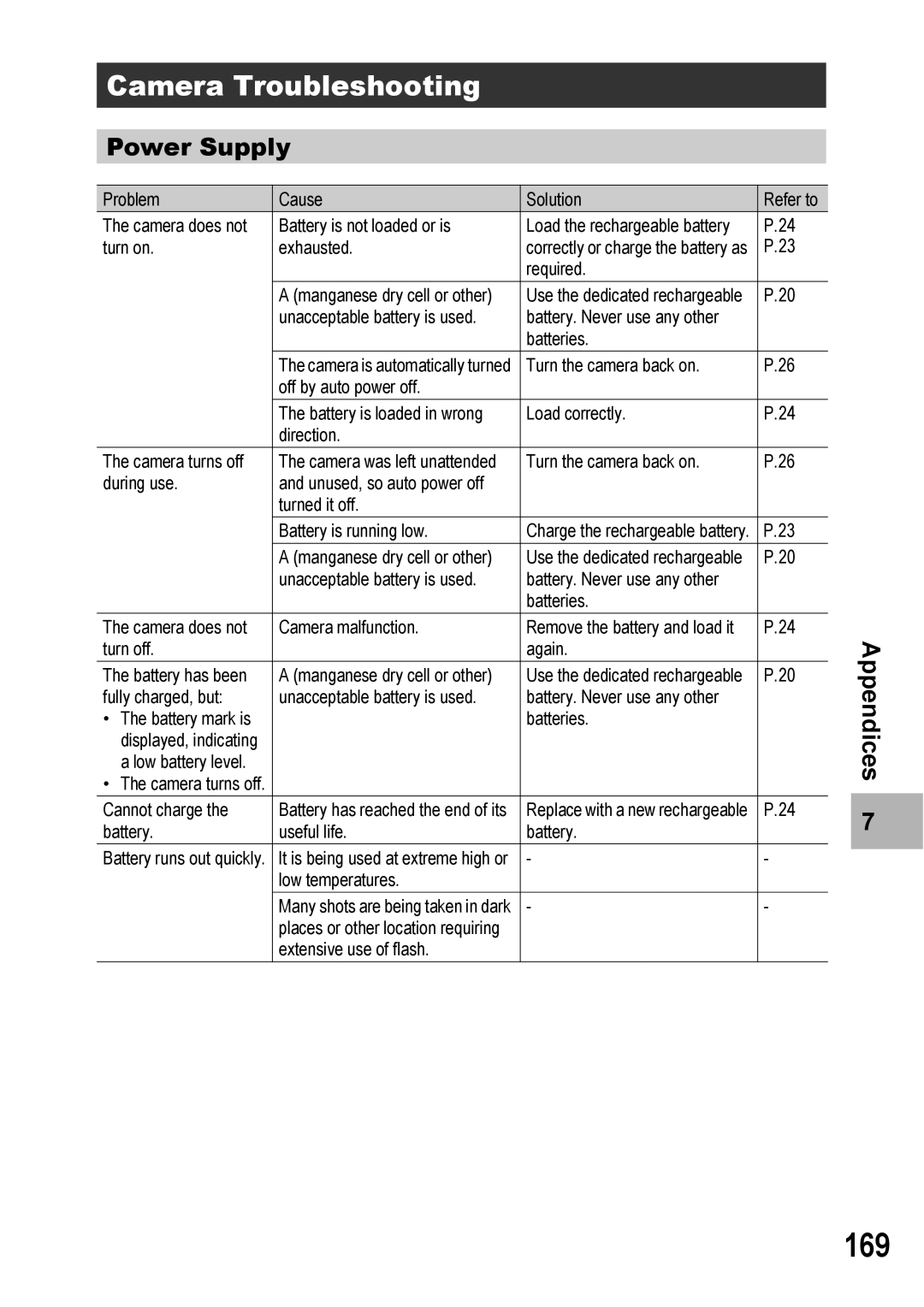 Ricoh Caplio R6 manual 169, Camera Troubleshooting, Power Supply 