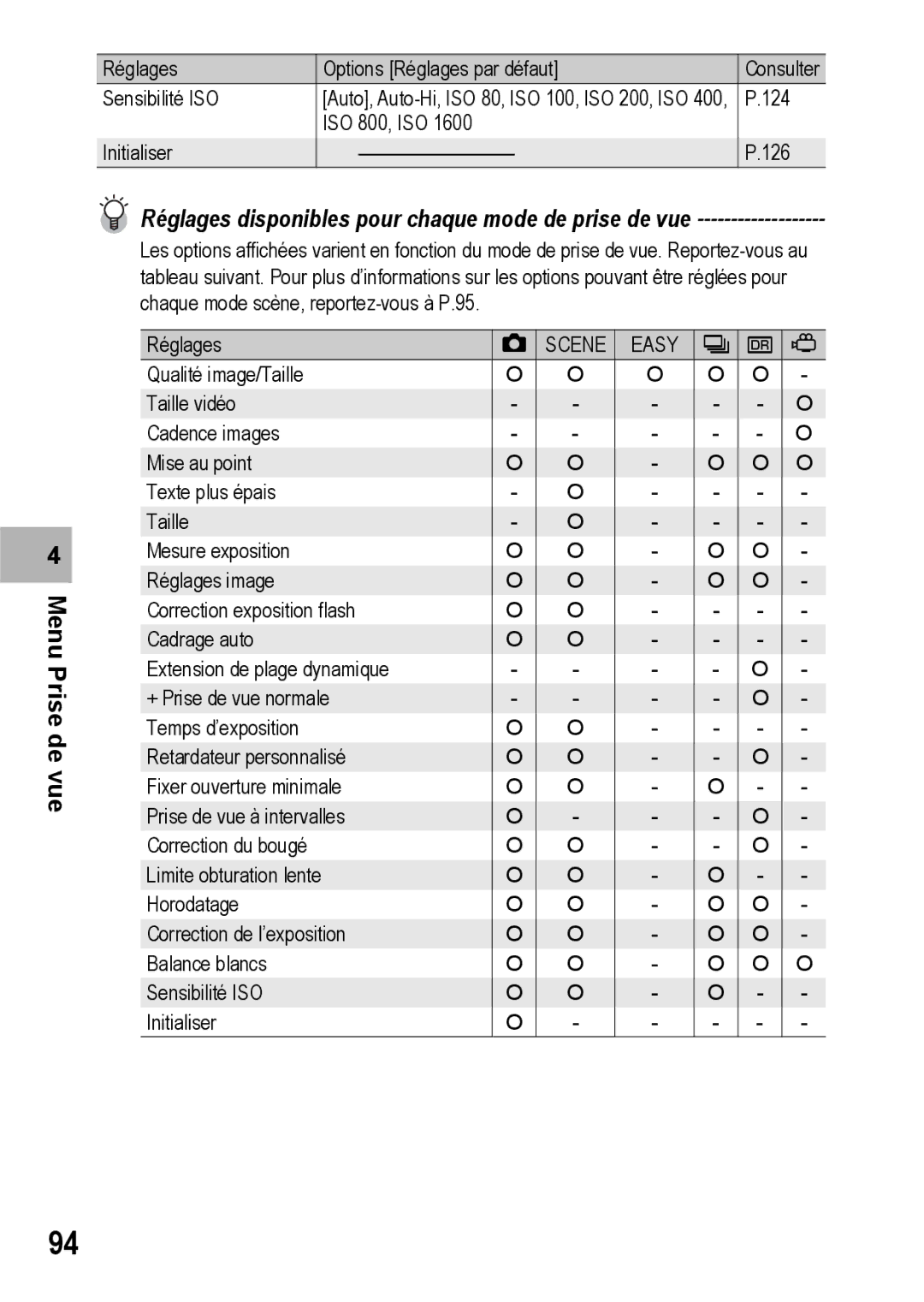 Ricoh CX1 manual Réglages disponibles pour chaque mode de prise de vue 