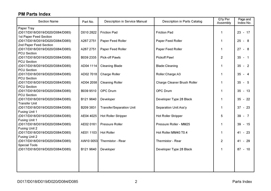 Ricoh D085, D019, D020, D018, D084, D017 manual PM Parts Index 