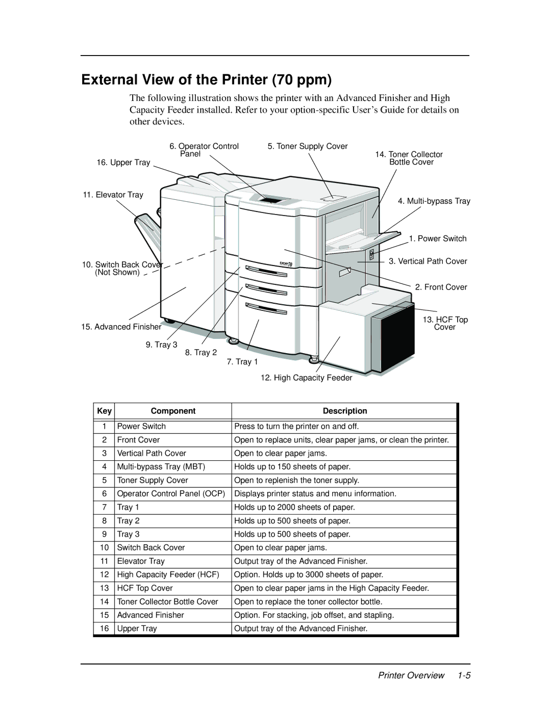 Ricoh DDP 92, DDP 70e manual External View of the Printer 70 ppm, Key Component Description 