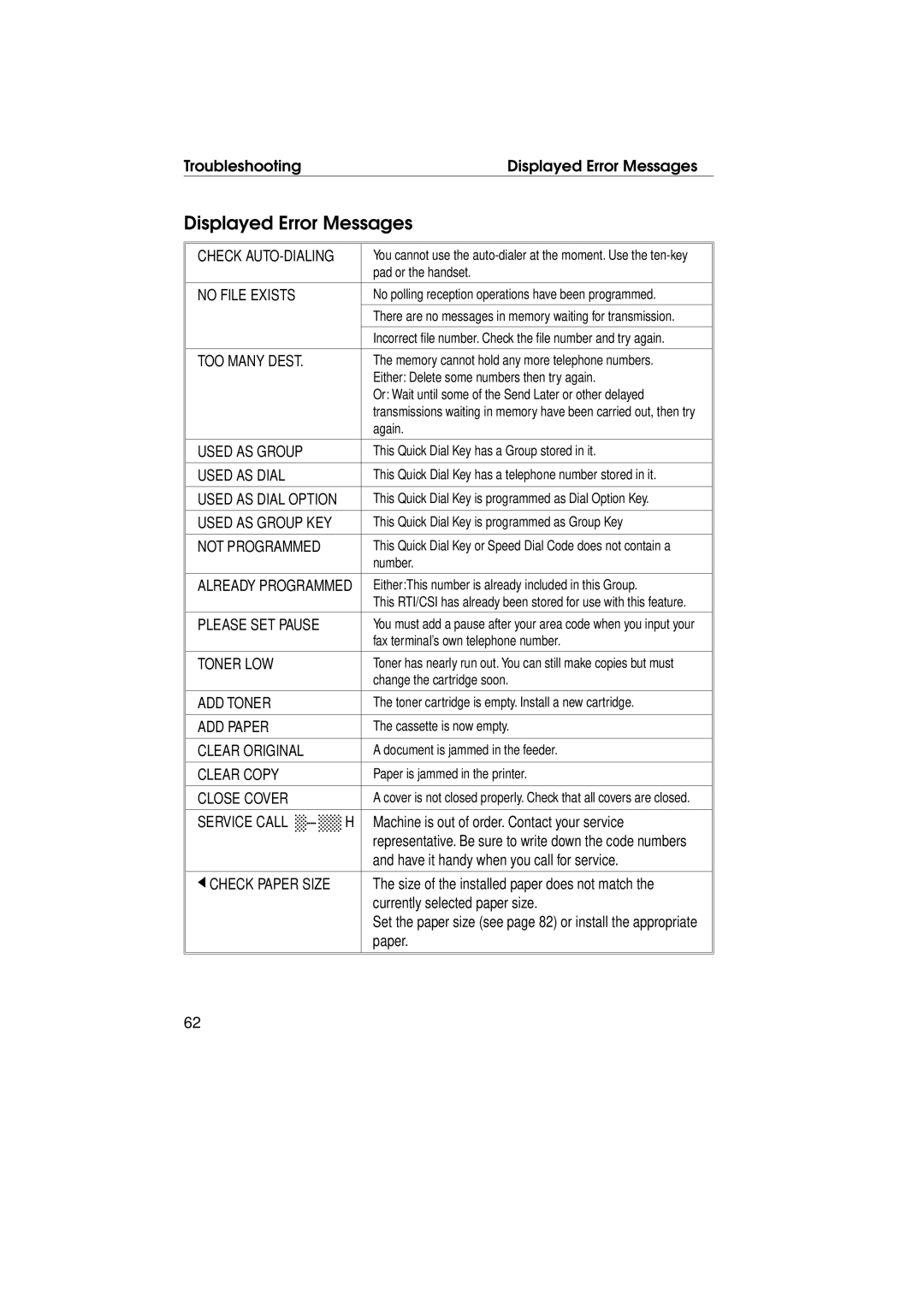 Ricoh FAX1700L manual Displayed Error Messages, No File Exists 