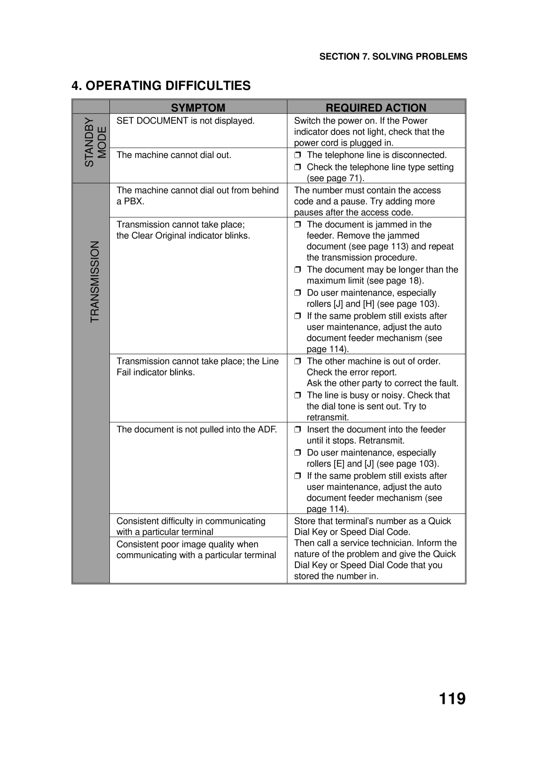 Ricoh FAX4500L manual 119, Operating Difficulties, Symptom, Required Action 