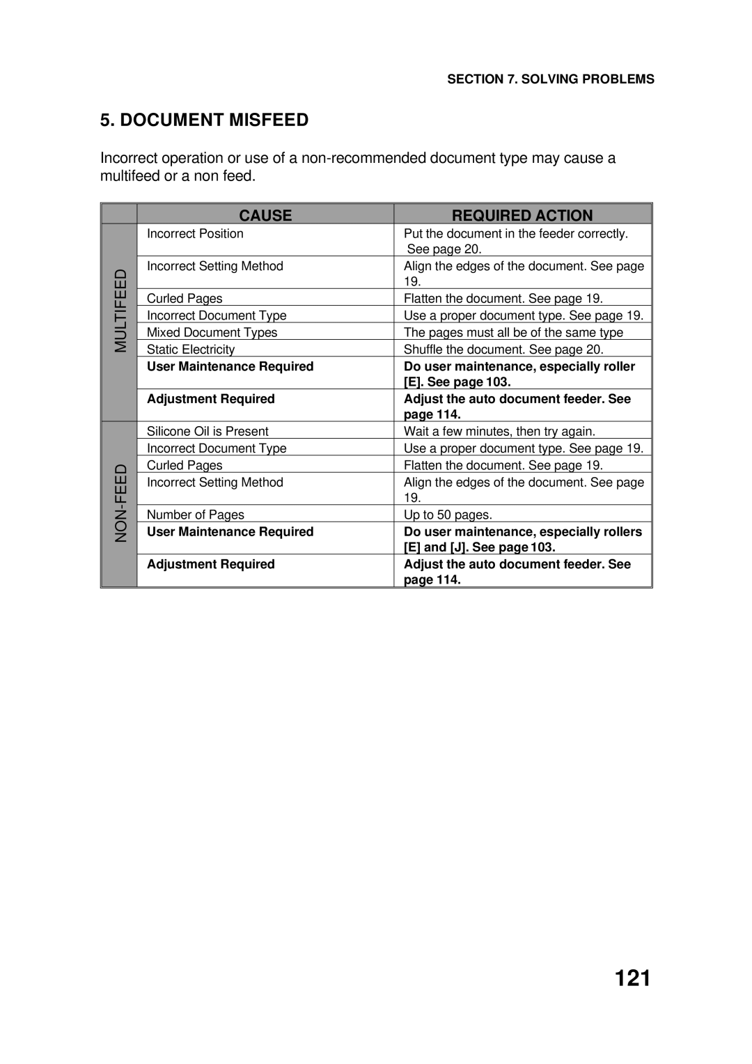 Ricoh FAX4500L manual 121, Document Misfeed, Cause Required Action 