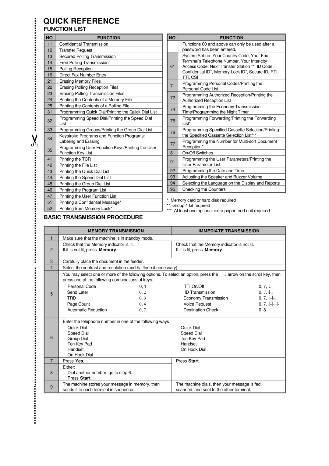 Ricoh FAX4500L manual Quick Reference, Function List 