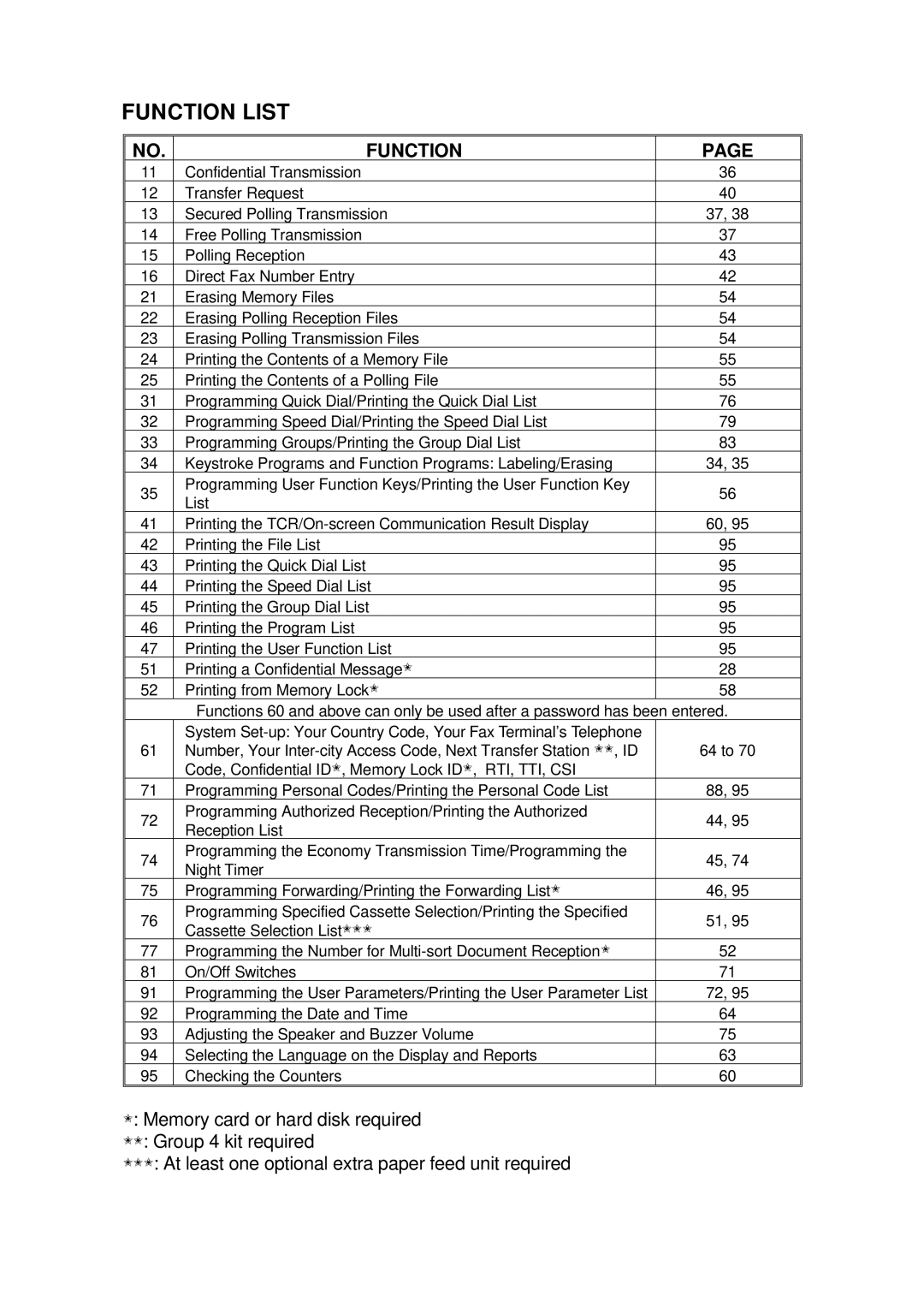 Ricoh FAX4500L manual Function List 