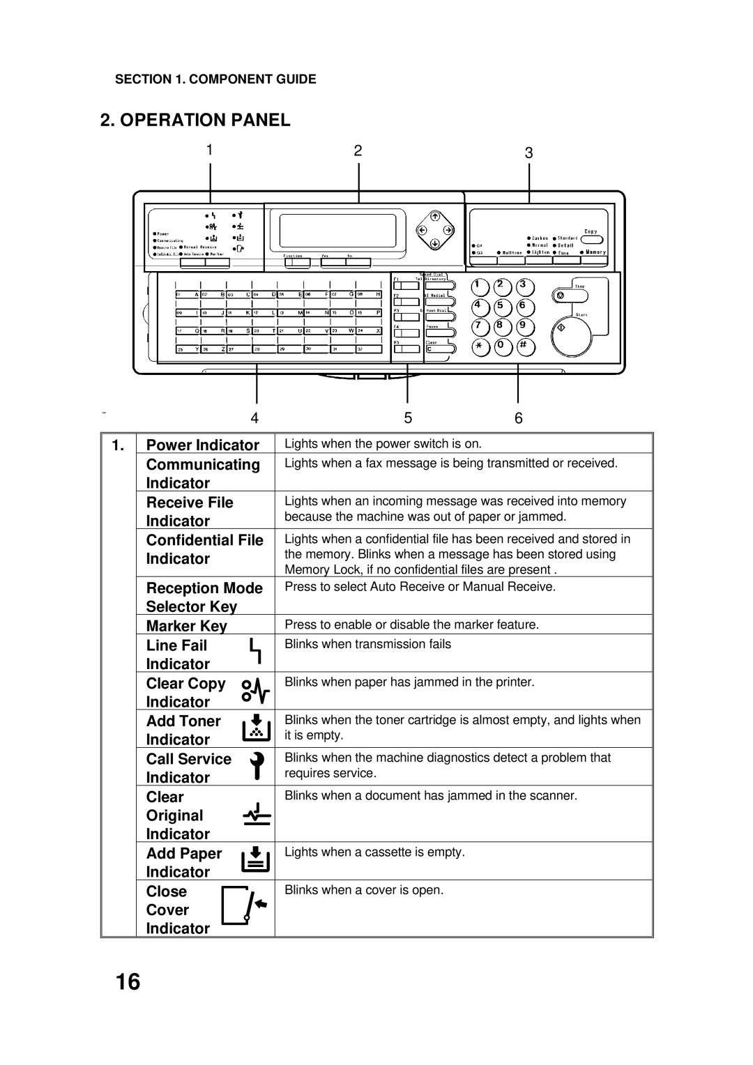 Ricoh FAX4500L manual Operation Panel 