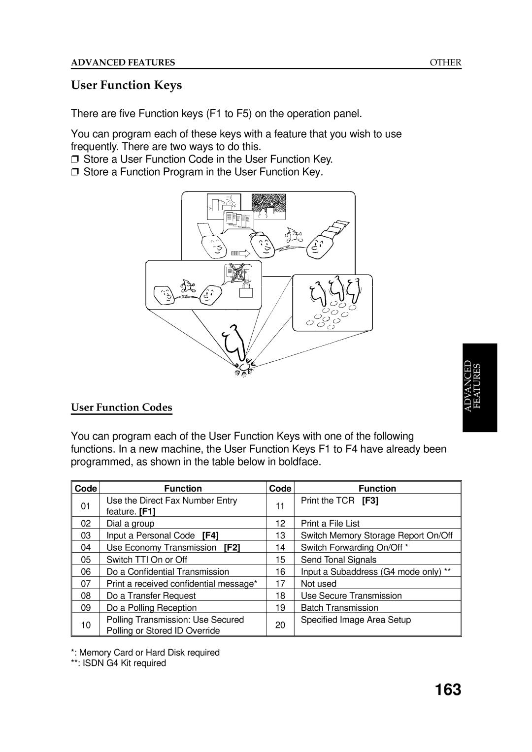 Ricoh FAX5600L manual 163, User Function Keys, User Function Codes 